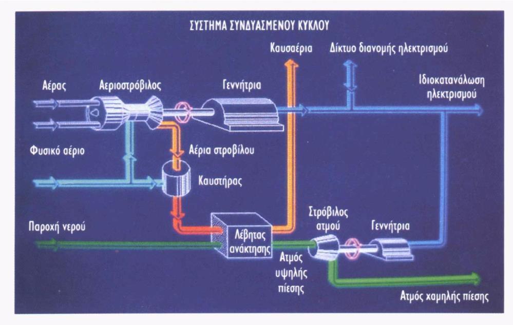 4. πζηήκαηα ζπλδπαζκέλνπ θύθινπ Οη ζχγρξνλεο κνλάδεο ζπλδπαζκέλνπ θχθινπ εθκεηαιιεχνληαη ηελ ελζαιπία ησλ θαπζαεξίσλ ηνπ αεξηνζηξφβηινπ γηα ηελ παξαγσγή αηκνχ ζε θαηάιιειν αηκνπαξαγσγφ κε ηε ρξήζε ή