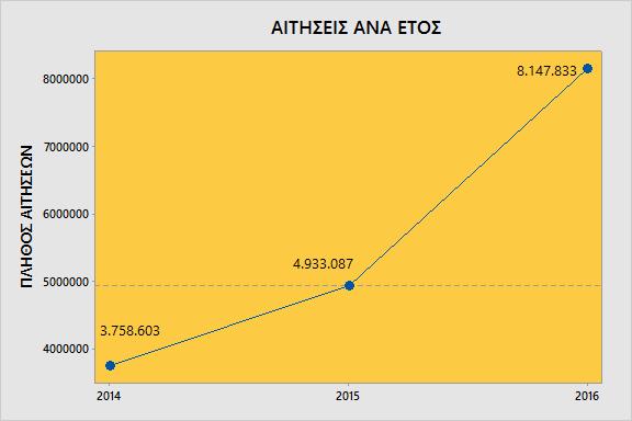 2. ΣΤΑΤΙΣΤΙΚΑ ΣΤΟΙΧΕΙΑ ΕΞΕΛΙΞΗ ΘΕΣΜΟΥ ΔΙΑΓΡΑΜΜΑ RUN CHART Στο παραπάνω διάγραμμα βλέπουμε την αυξητική τάση των αιτήσεων των 3 τελευταίων ετών.