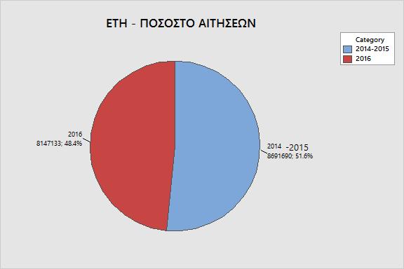 ΔΙΑΓΡΑΜΜΑ PIE CHART Στο παραπάνω διάγραμμα είναι εμφανές ότι το