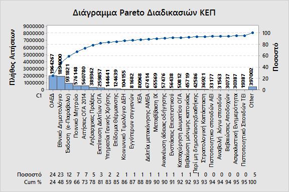 ΔΙΑΓΡΑΜΜΑ PARETO Με τον κανόνα 80/20 του διαγράμματος Pareto, μπορούμε να διαχωρίσουμε στην περίπτωση των ΚΕΠ τις σημαντικές αιτήσεις, αυτές δηλαδή, που αποτελούν το 80% του συνόλου των 1000+