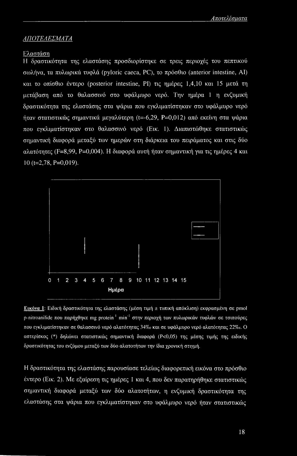 Την ημέρα 1 η ενζυμική δραστικότητα της ελαστάσης στα ψάρια που εγκλιματίστηκαν στο υφάλμυρο νερό ήταν στατιστικώς σημαντικά μεγαλύτερη (t=-6,29, Ρ=0,012) από εκείνη στα ψάρια που εγκλιματίστηκαν στο