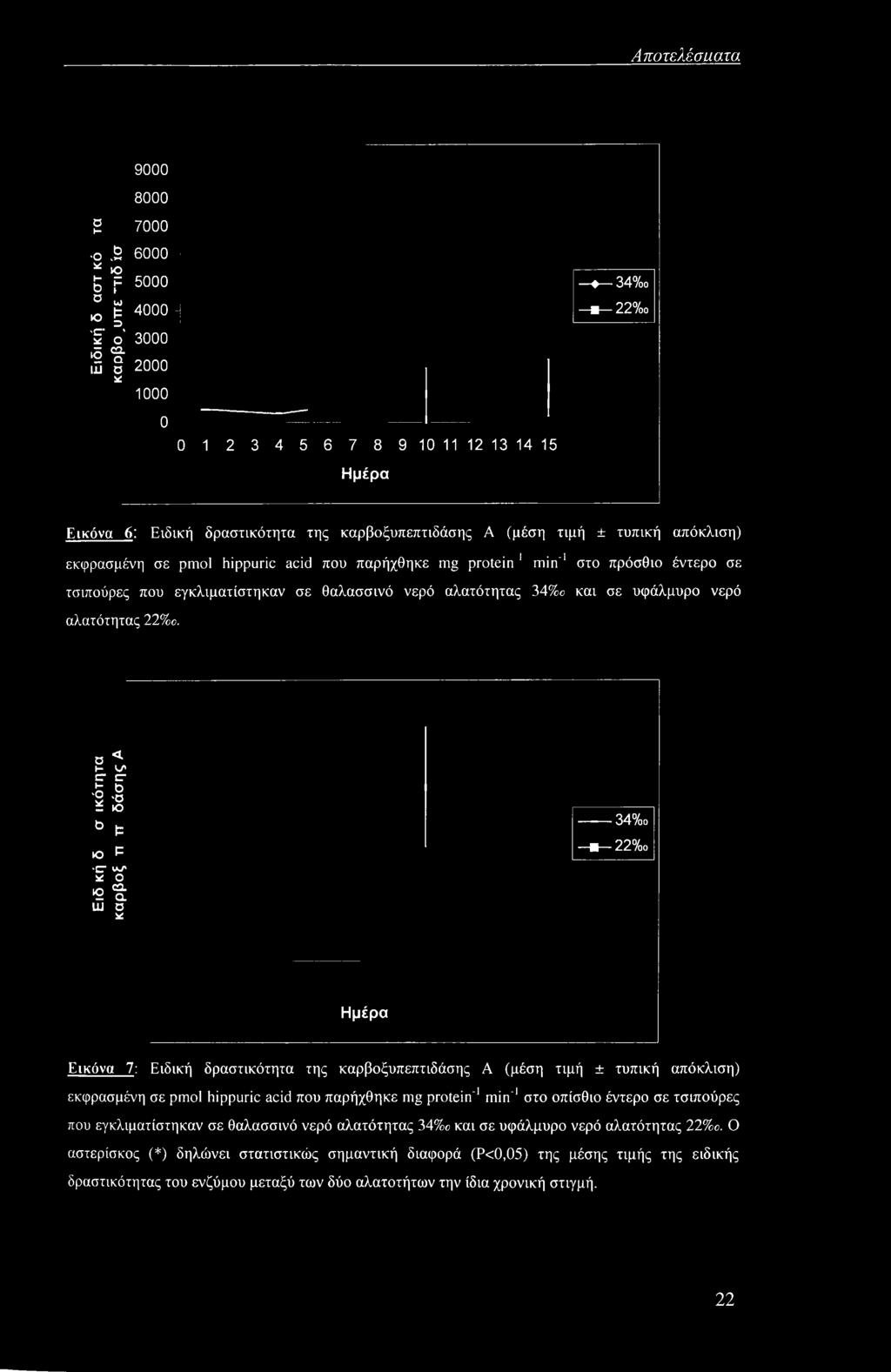 τυπική απόκλιση) εκφρασμένη σε pmol hippuric acid που παρήχθηκε mg protein 1 min-1 στο πρόσθιο έντερο σε τσιπούρες που εγκλιματίστηκαν σε θαλασσινό νερό αλατότητας 34%ο και σε υφάλμυρο νερό