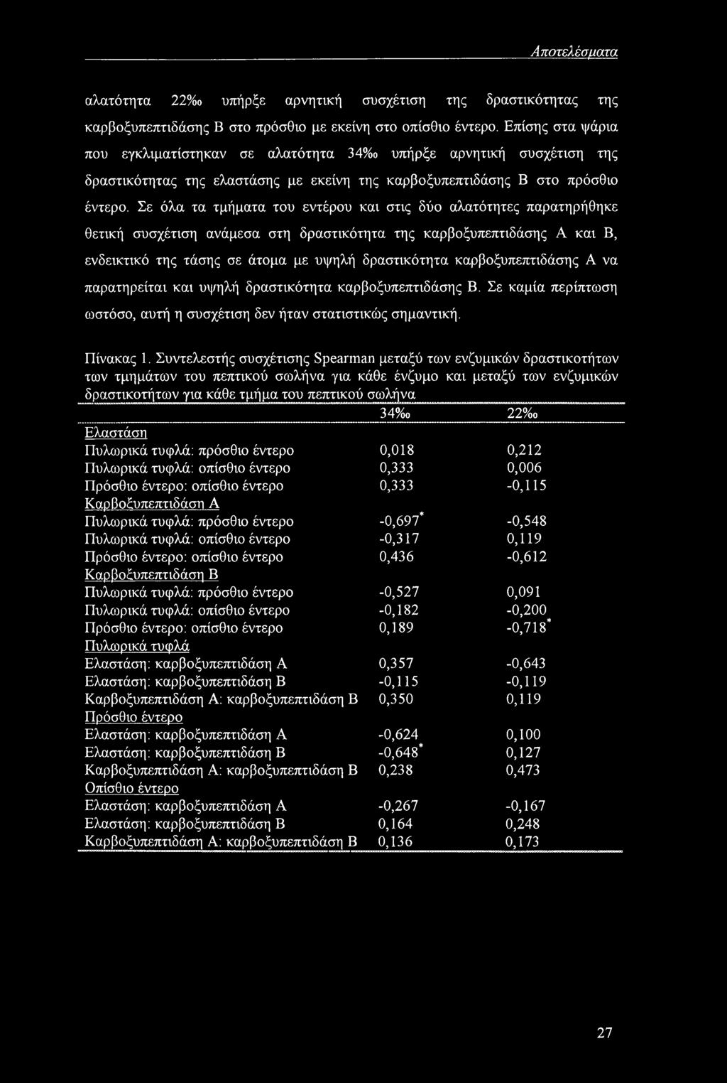 Σε όλα τα τμήματα του εντέρου και στις δύο αλατότητες παρατηρήθηκε θετική συσχέτιση ανάμεσα στη δραστικότητα της καρβοξυπεπτιδάσης Α και Β, ενδεικτικό της τάσης σε άτομα με υψηλή δραστικότητα