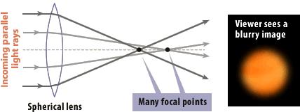 Σχήμα 3. Σχηματική αναπαράσταση της σφαιρικής εκτροπής, όπου φαίνεται η σφαιρική εκτροπή που υπάρχει στους φακούς.