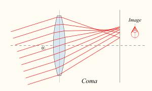 Σχήμα 4. Κόμη ή coma, πηγή http://en.wikipedia.