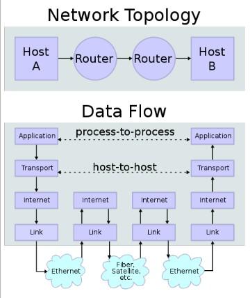 TCP / IP Το επίπεδο μεταφοράς (Transport Layer), που καθορίζεται η σύνδεση μεταξύ εφαρμογών που εκτελούνται σε διαφορετικούς υπολογιστές μέσω δικτύου με την περιγραφή των κατάλληλων μεθόδων