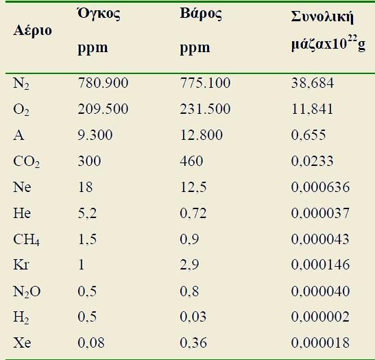 7.2 ΑΤΜΟΣΦΑΙΡΑ 5