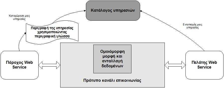 σηµασιολογική ερµηνεία όλων των κόµβων πληροφορίας του παγκόσµιου ιστού.