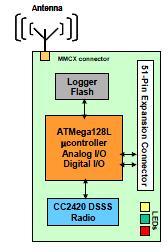 module των αισθητήρων (MTS400) για την υλοποίηση ενός mote, είτε με το module MIB520 για την υλοποίηση του για την υλοποίηση του base stationν (Crossbow, 2007). a b Εικόνα 4.1.