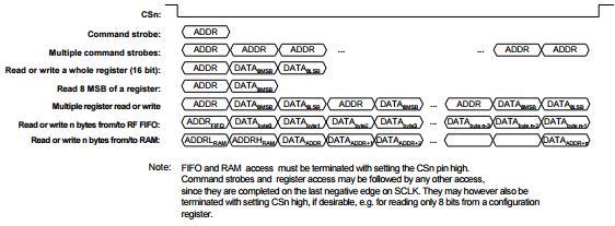 Σχήμα 4.10: Περιπτώσεις μεταφοράς δεδομένων για καταχωρήσεις και μνήμη RAM [Πηγή: http://www.ti.com] Πρόσβαση FIFO Η πρόσβαση στην RAM δεν χρησιμοποιείται για εγγραφή FIFO ακολουθιών.