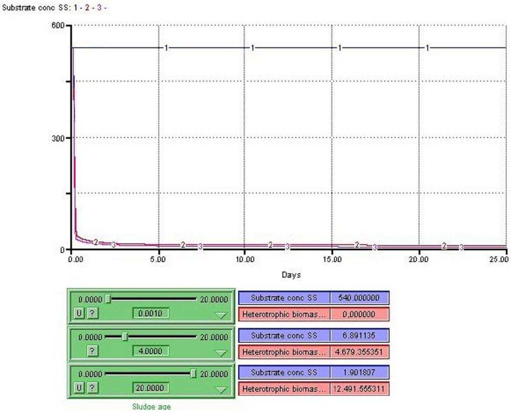 7.1.4. Ηλικία ιλύος. Η ευαισθησία του µοντέλου όσον αφορά την ηλικία της ιλύος εξετάστηκε µε: (1) Μηδενική ηλικία ιλύος = 0,001 ηµέρες. (2) Ηλικία ιλύος = 4 ηµέρες. (3) Ηλικία ιλύος = 20 ηµέρες.