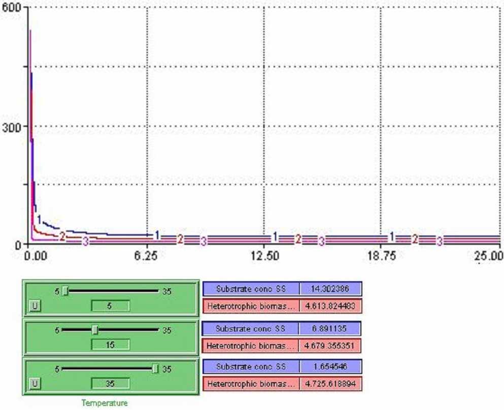 7.1.6. Θερµοκρασία. Όσον αφορά την επίδραση της θερµοκρασίας στην ευαισθησία του µοντέλου, εξετάστηκαν οι συγκεντρώσεις του υποστρώµατος και της βιοµάζας για τιµές θερµοκρασίας: (1) Τ = 5 ºC.