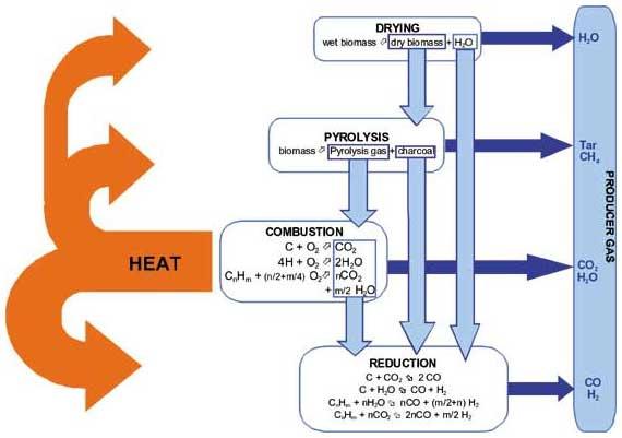 Τεχνολογία Αεριοποίησης Αυτόθερµη Αεριοποίηση Τεχνολογία Αεριοποίησης Αλλόθερµη Μεταφορά θερµότητας µέσο θερµού ρεύµατος ρευστού (στερεό ή αέριο) Πολύπλοκα συστήµατα Θερµικές απώλειες Παραγωγή αερίου