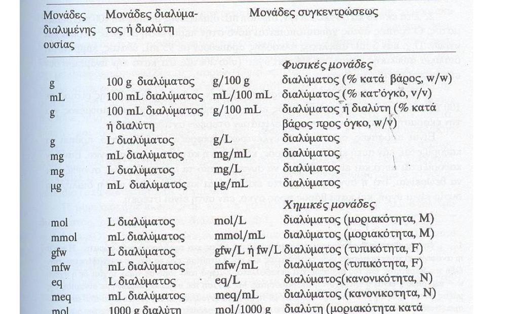 ΤΡΟΠΟΙ ΕΚΦΡΑΣΗΣ