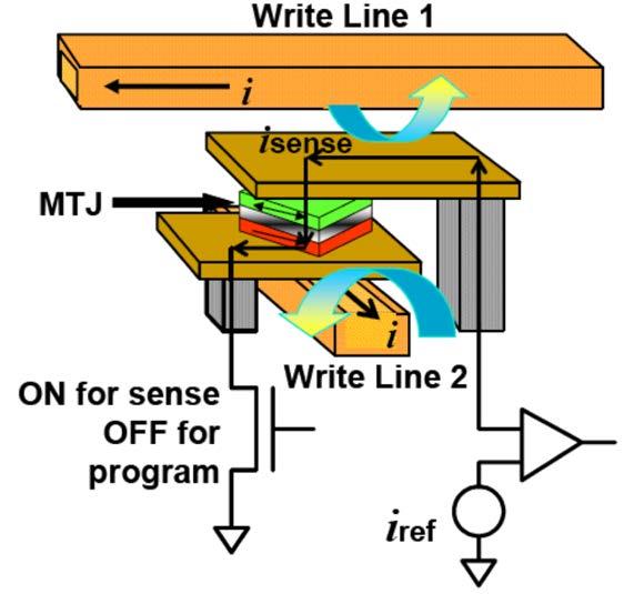 Magnetoresistive MRAM Προγραμματισμός/Σβήσιμο: Ηλεκτρικό Μη