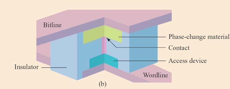 Phase Change RAM Phase-change: Αλλαγή φάσης Κρυσταλλοποίηση με θέρμανση πάνω από συγκεκριμένη θερμοκρασία (SET), Αμορφοποίηση (λιώσιμο) (RESET) Εγγραφή με παλμούς ρεύματος μέτριας ισχύος, μεγάλης