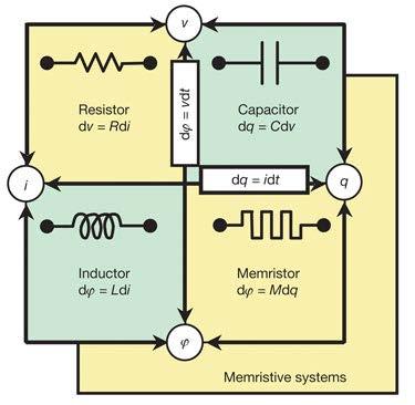 Memristor Η ύπαρξή του είχε προβλεφθει το 1971 από τον