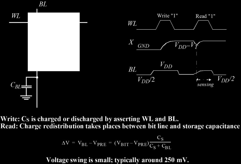 1-Transistor DRAM Cell X Εγγραφή: Ο πυκνωτής Cs φορτίζεται ή εκφορτίζεται δίνοντας τιμές στο WL και BL Ανάγνωση: Ανακατανομή