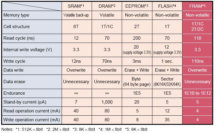 Σύγκριση τύπων μνήμης http://www.fujitsu.