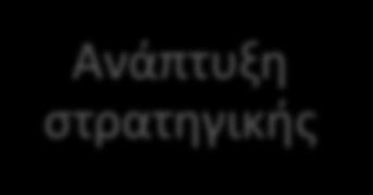 Τα βήματα Ανάπτυξη