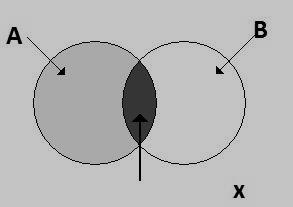 Κεφάλαιο 3ο Θεωρία ασαφούς λογικής AB Σχήμα 3.3. Τομή των υποσυνόλων Α και Β τα οποία ανήκουν στο γενικό σύνολο αναφοράς Χ.