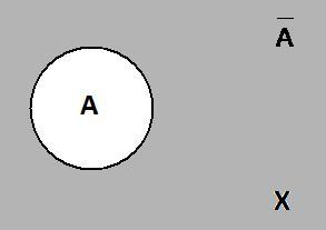 4), δηλαδή: A x x A (3.6) Σχήμα 3.4. Το υποσύνολο Α και το συμπλήρωμα του υποσυνόλου A, τα οποία ανήκουν στο γενικό σύνολο αναφοράς Χ.