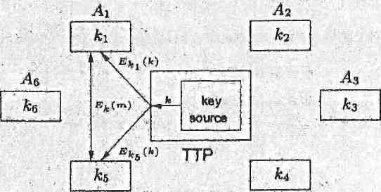 επικυμιςουν να επικοινωνιςουν, τότε θ ΤΤ παράγει ζνα κλειδί k και το ςτζλνει κρυπτογραφθμζνο υπό το ςτακερό κλειδί κάκε οντότθτασ, όπωσ φαίνεται ςτο ςχιμα που ακολουκεί για τισ οντότθτεσ A 1 και A 5.