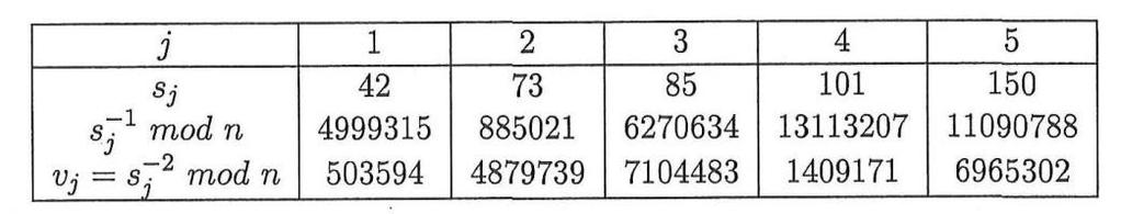 ιδιωτικό του κλειδί είναι θ k-άδα (s 1,s 2,,s k ). Αλγόρικμοσ 4.2 Ραραγωγι υπογραφισ και επαλικευςθ. Συνοπτικά: Θ οντότθτα Α υπογράφει ζνα δυαδικό μινυμα m αυκαίρετου μικουσ.