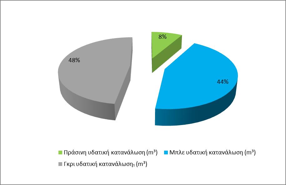 Εικόνα 4.16: Ποσοστιαία κατανομή συνολικής υδατικής κατανάλωσης σε πράσινο, μπλε και γκρι νερό για το 1 ο σενάριο του ποσοστού εισχώρησης των ρύπων Μέθοδος Penman- Monteith Εν συνεχεία, στον Πίνακα 4.