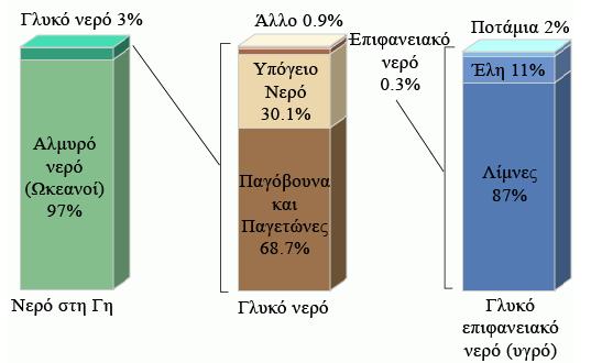 βρίσκεται σε βάθος άνω των 800 m ή είναι υφάλμυρο. Μόλις το 0,6% της συνολικής ποσότητας νερού, σε παγκόσμια κλίμακα θεωρείται κατάλληλο και διατίθεται για χρήση (Μιμίκου 2006).