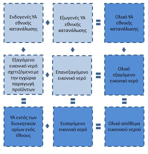 καταναλώνεται και ρυπαίνεται εντός της επικράτειας του έθνους, συμπεριλαμβάνοντας την υδατική κατανάλωση τόσο για την παραγωγή προϊόντων τα οποία πρόκειται να καταναλωθούν εντός των διοικητικών ορίων