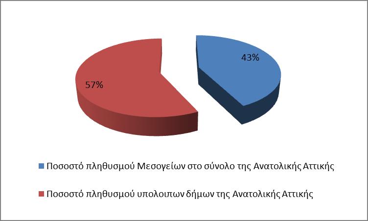 Εικόνα 3.3: Ποσοστιαία μεταβολή μόνιμου πληθυσμού ανά δήμο της περιοχής μελέτης Πηγή: Ελληνική Στατιστική Αρχή (ιδία επεξεργασία) Στην Εικόνα 3.