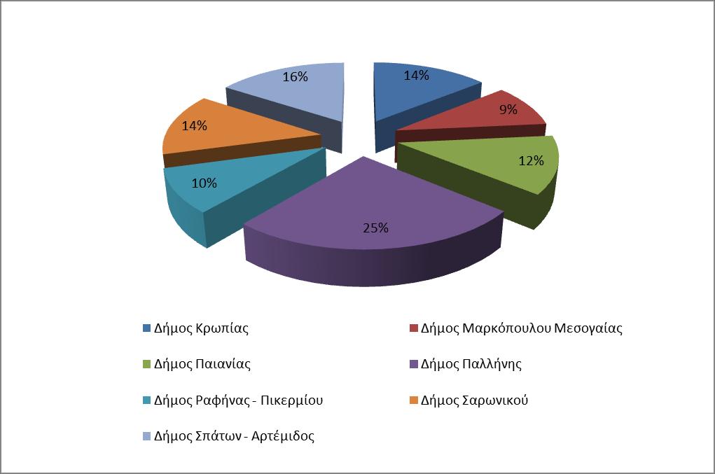 Αναλυτικότερα, η ποσοστιαία κατανομή του πληθυσμού σε καθένα από τους επιμέρους δήμους που απαρτίζουν την περιοχή έρευνας, σύμφωνα με την απογραφή του 2011, παρουσιάζεται στην Εικόνα 3.