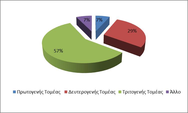 Πίνακας 3.