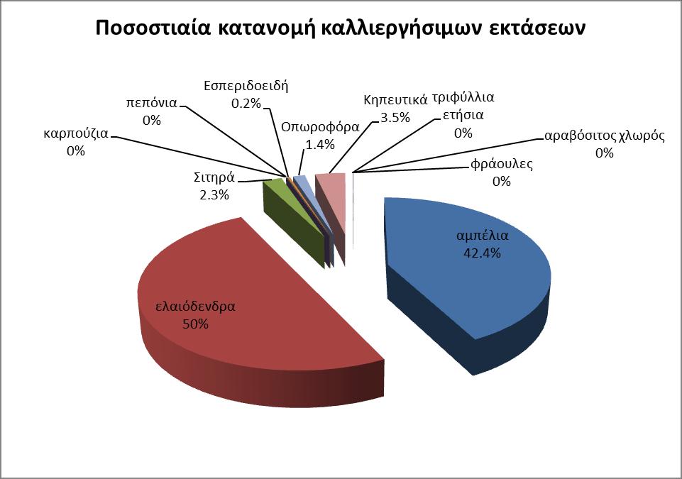 Εικόνα 3.9: Κατανομή καλλιεργήσιμων εκτάσεων στο σύνολο της περιοχής μελέτης Πηγή: Ελληνική Στατιστική Αρχή (ιδία επεξεργασία) Εικόνα 3.