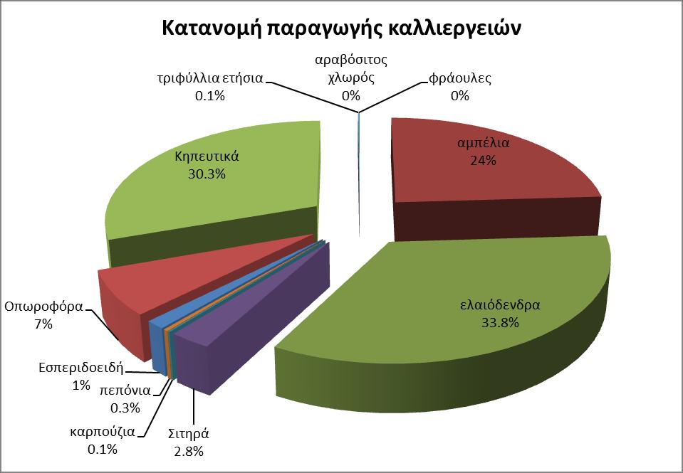 οπτικοποίηση των αποτελεσμάτων, διευκρινίζεται ότι η κατηγορία των κηπευτικών αφορά στα λάχανα, κουνουπίδια, μαρούλια, μελιτζάνες κλπ, τα «οπωροφόρα» αφορούν στις μηλιές, αχλαδιές, βερικοκιές,