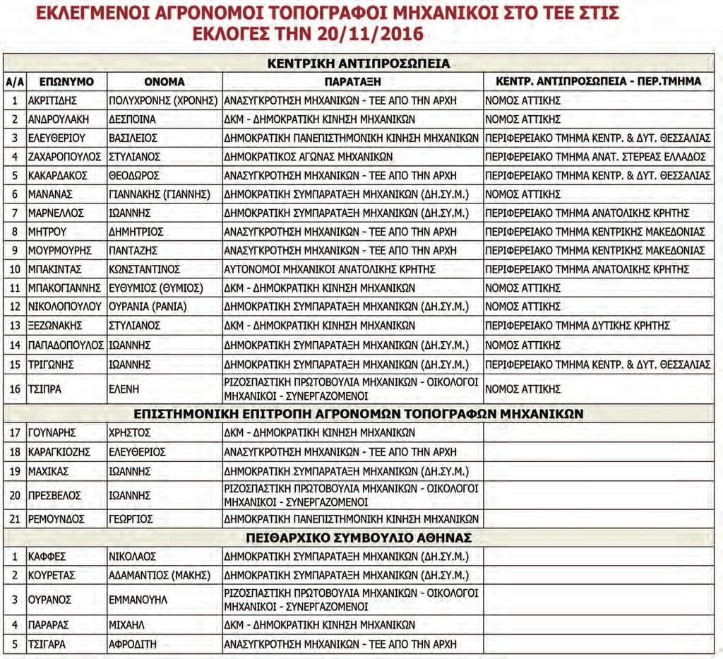 Νέα από τον κλάδο Στις εκλογές του Τεχνικού Επιμελητήριου Ελλάδος που διεξήχθησαν την Κυριακή 20.11.