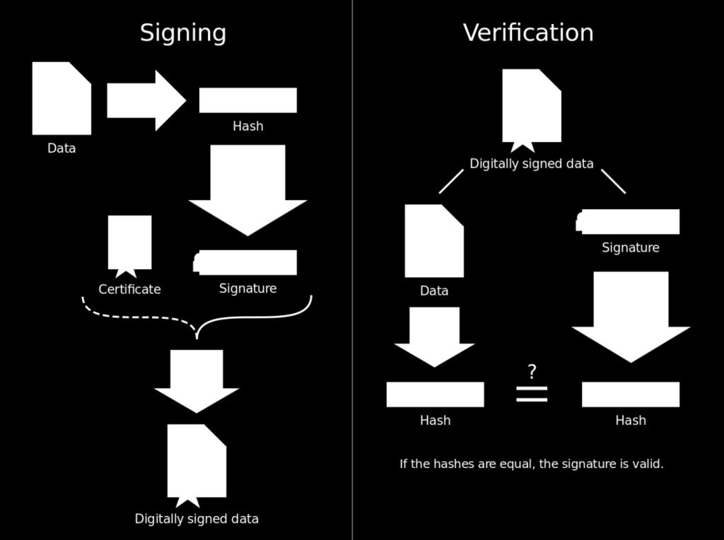 Εικόνα 3 : Μοντέλο χρήσης ψηφιακών υπογραφών (Πηγή : Wikipedia, https://commons.wikimedia.org/wiki/file:digital_signature_diagram.svg, άδεια CC Attribution-Share Alike 3.