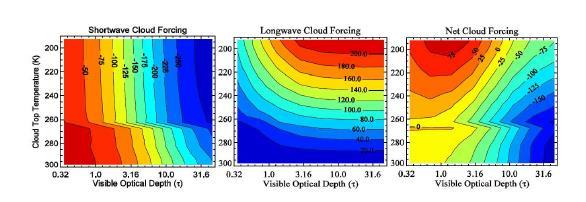 Σχήμα 2.2: Net cloud forcing μικρού και μεγάλου μήκους κύματος ακτινοβολίας σαν συνάρτηση του οπτικού βάθους και της θερμοκρασίας της κορυφής των νεφών για την περιοχή δυτικού Ειρηνικού ωκεανού.