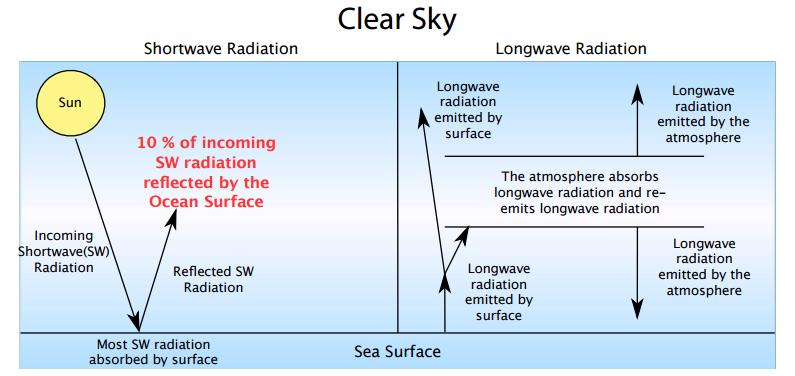 Σχήμα 2.4: Διανομή της ηλιακής και γήινης ακτινοβολίας σε καθαρό ουρανό και σε ουρανό με χαμηλά νέφη (Πηγή: http://www.cmmap.org/). 2.5.