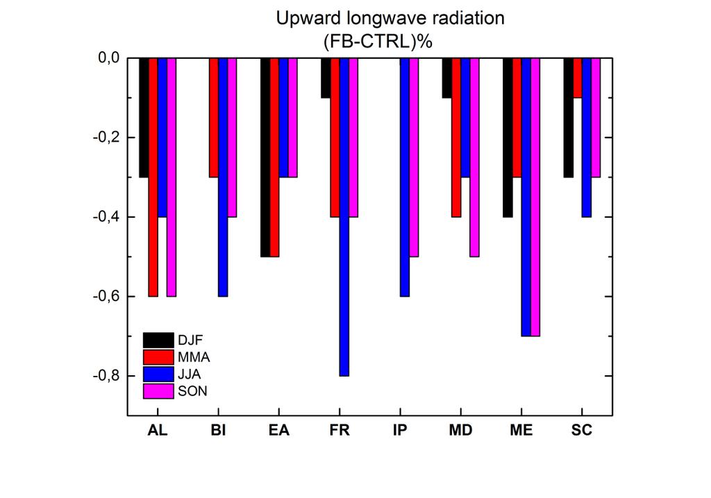 Πίνακας 4.4: Απόλυτες διαφορές (FB-CTRL) της μέσης ακτινοβολίας μεγάλου μήκους κύματος με διεύθυνση προς τα πάνω για όλες τις εποχές και υποπεριοχές ( W/m 2 ). DJF MMA JJA SON AL -0.8-1.9-1.5-1.