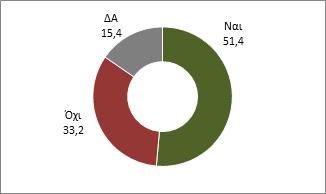 Ανησυχητικά είναι τα ευρήματα σχετικά με τις οφειλές των επιχειρήσεων προς τις φορολογικές αρχές.