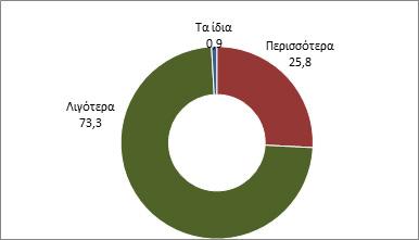 Εξαμηνιαίο Δελτίο Οικονομικού Κλίματος ΜμΕ Υψηλές παραμένουν οι ληξιπρόθεσμές οφειλές προς ΔΕΚΟ, καθώς το 22,1% των επιχειρήσεων δεν αποπληρώνει εγκαίρως, παρά τις διαδοχικές ρυθμίσεις της ΔΕΗ.