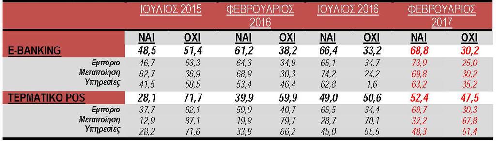 Φεβρουάριος 2017 ΕΙΔΙΚΟ ΘΕΜΑ ΜμΕ - ΗΛΕΚΤΡΟΝΙΚΕΣ ΣΥΝΑΛΛΑΓΕΣ Από τον Ιούνιο του 2015 και μετά οι μικρές και πολύ μικρές επιχειρήσεις που έχουν υιοθετήσει το σύστημα των ηλεκτρονικών συναλλαγών έχουν