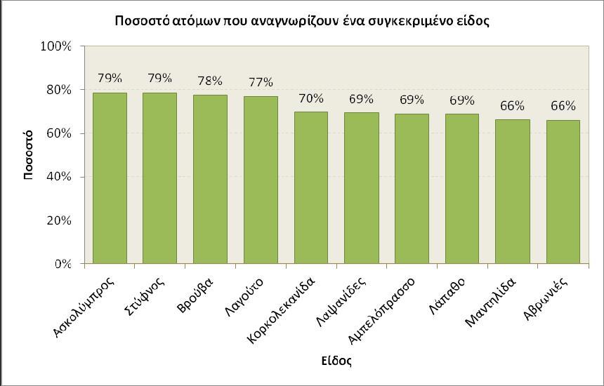 αναγνωρίζονται περισσότερρο από τους