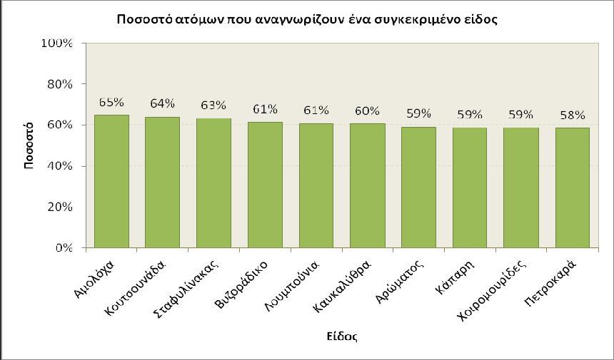 ΓΡΑΦΗΜΑ (5.6.γ) Η τρίτη δεκάδα των συχνότερα αναγνωριζόμενων αυτοφυών Σχολιασ μός Παρατηρούμε(πιν5.6, γραφ5.
