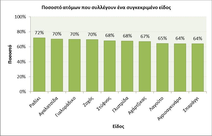 ατόμων που αναγνωρίζουν και στον αριθμό των ατόμων που συλλέγουν τα αντίστοιχα φυτά. Έτσι ενώ περισσότεροι άνθρωποι αναγνωρίζουν τα συγκεκριμένα είδη, τα συλλέγουν περίπου 1% λιγότεροι.