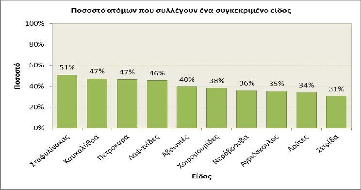 δυσκολία. Ο ζοχός και ο στύφνος που καταναλώνονται βρασμένα.
