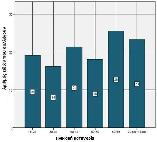 ΓΡΑΦΗΜΑ(5.13) Ηλικιακές κατηγορίες και αριθμός αυτοφυών που συλλέγουν Σ χολι ασμός Παρατηρούμε στο γράφημα (5.