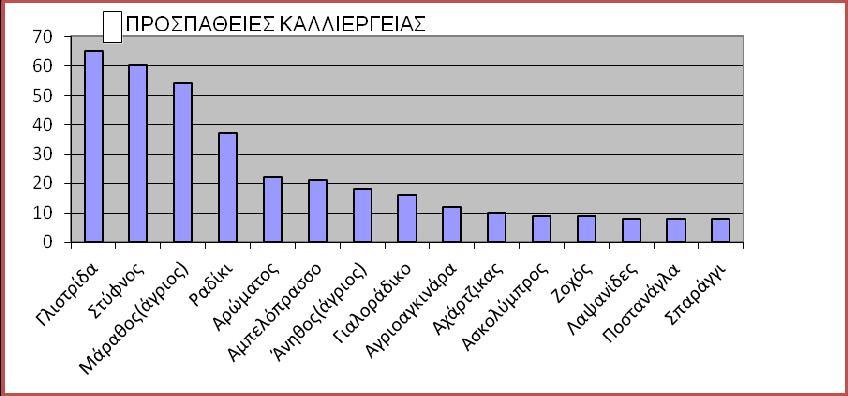 ΓΡΑΦΗΜΑ(5.19) Πλήθος ατόμων που έχουν επιχειρήσει περιστασιακή καλλιέργεια κάποιων εδώδιμων αυτοφυών Σχολιασ μός Τα εδώδιμα που εμφανίζονται στο γράφημα(5.